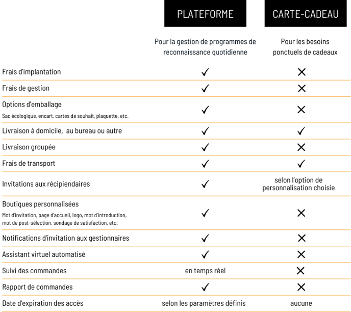 Comparatif-CelebrationGift-Card